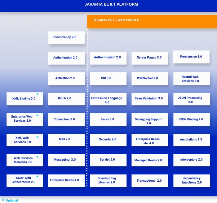 Jakarta EE 9.1 platform